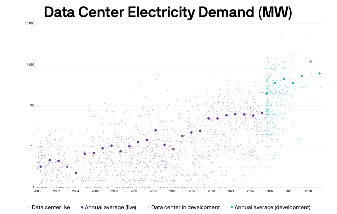 展示至2032年数据中心用电情况的图表